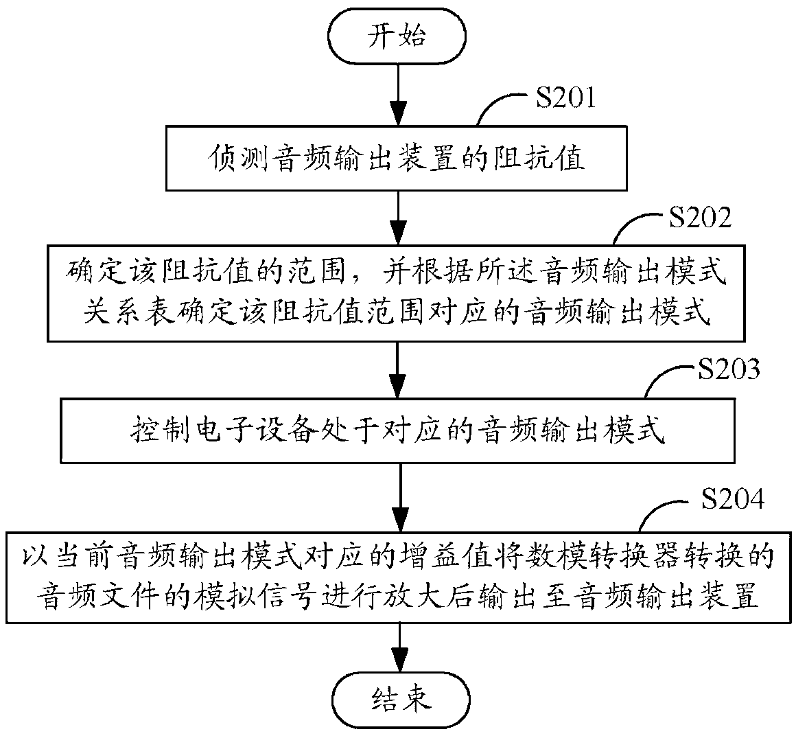 Electronic equipment and audio output control method thereof