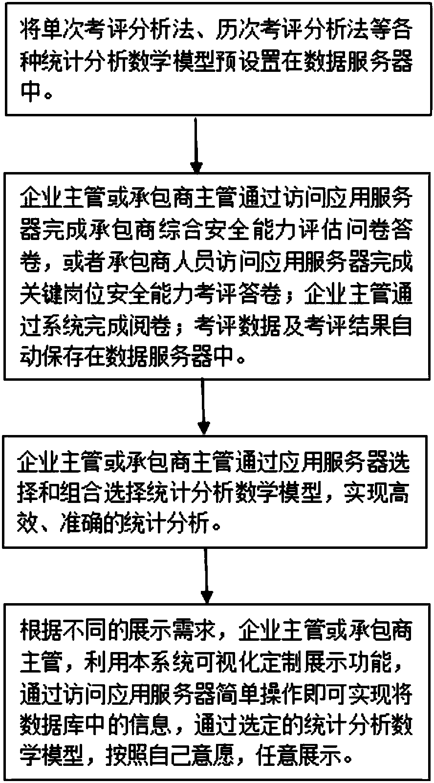 Statistical analysis system and method for safety capability of refinery inspection and maintenance contractor