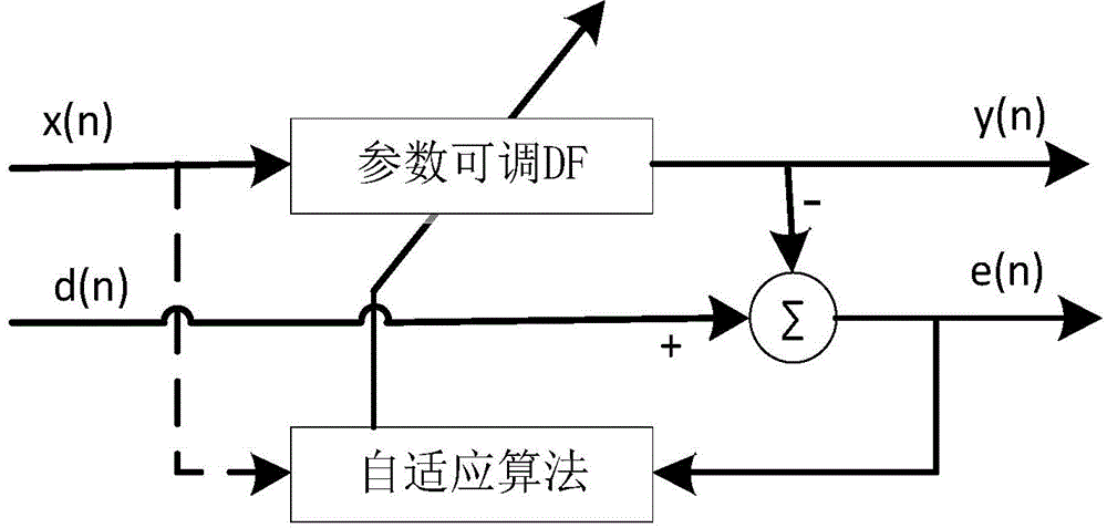Gradient variable-step LMS self-adaptation filtering method
