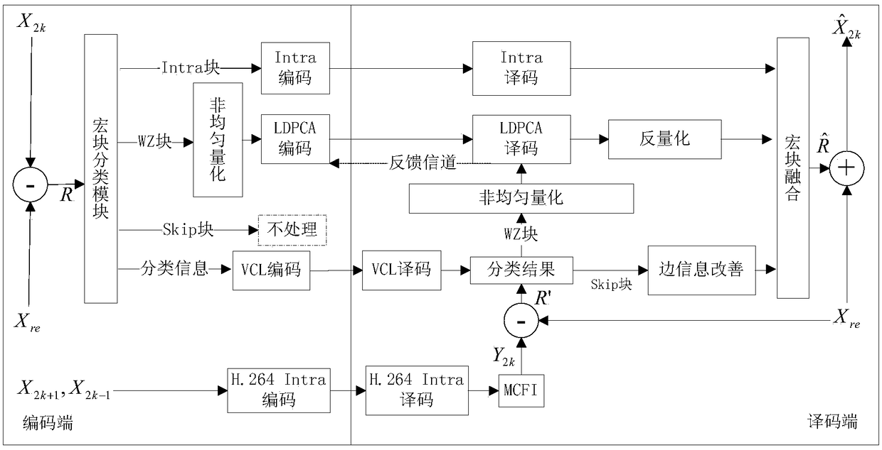 A Distributed Residual Video Coding Method Based on Macroblock Classification