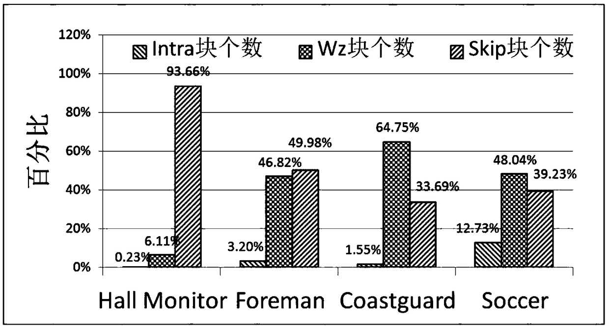 A Distributed Residual Video Coding Method Based on Macroblock Classification