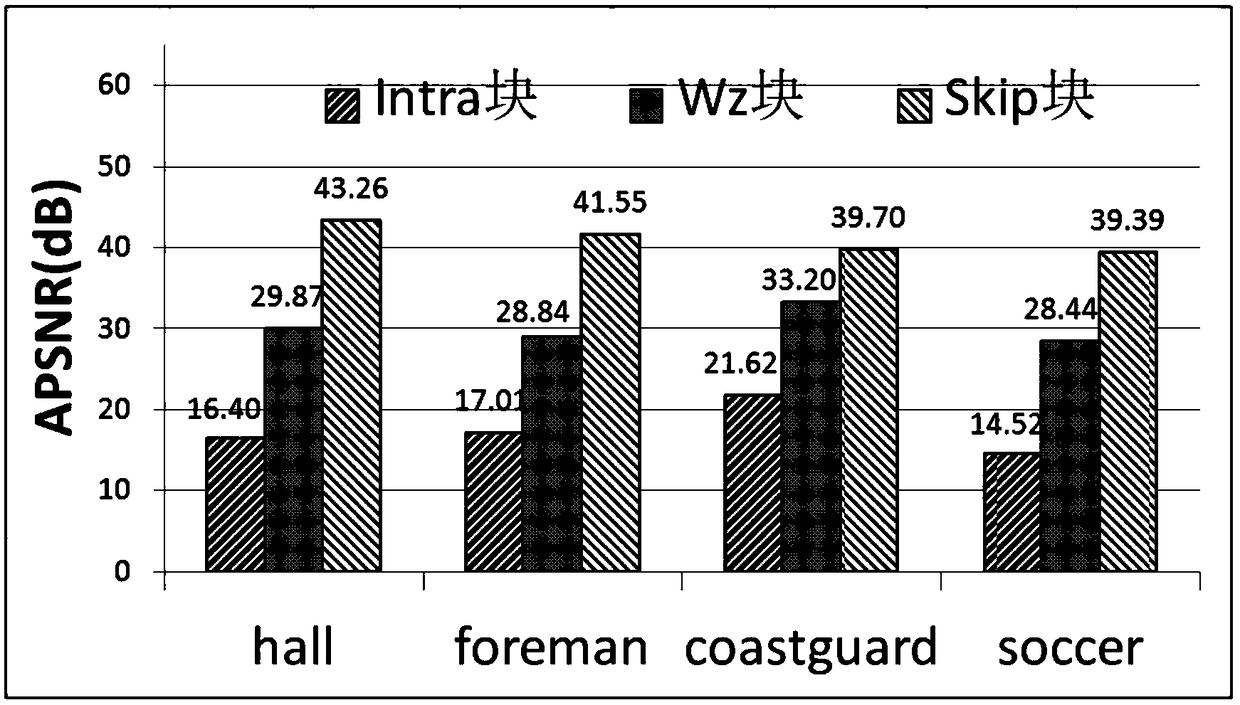 A Distributed Residual Video Coding Method Based on Macroblock Classification