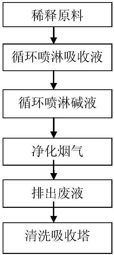 Solution-method fume desulfurization and denitrification integral process method