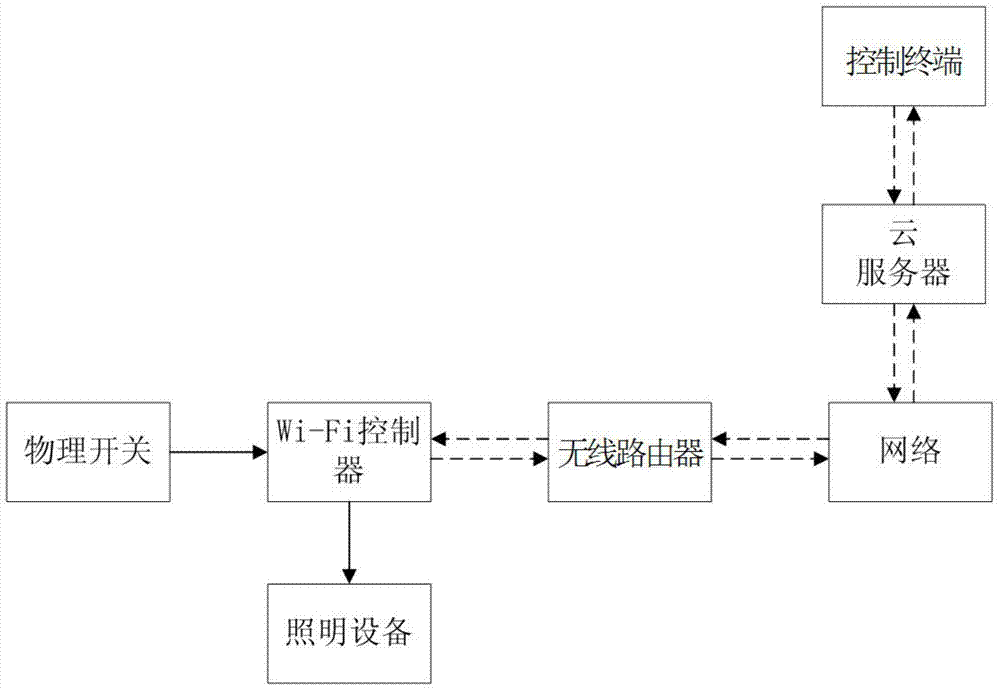 Cloud server and physical switch combination based remote lighting control system
