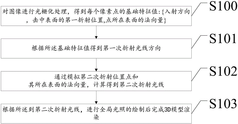 Simulated refraction and global illumination-based 3D model rendering method and system