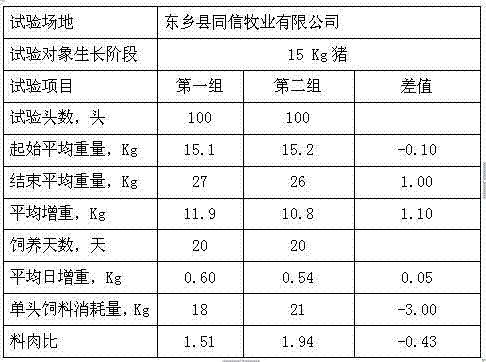 Concentrated pig feed, preparation method and application