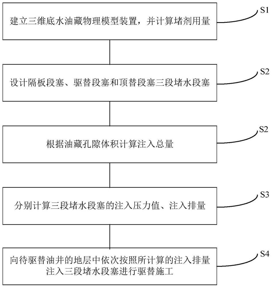 Inter-well lateral flooding synergistic method for large-bottom-water oil reservoir