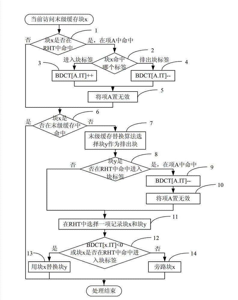 Management system and method of processor last level high-speed buffer