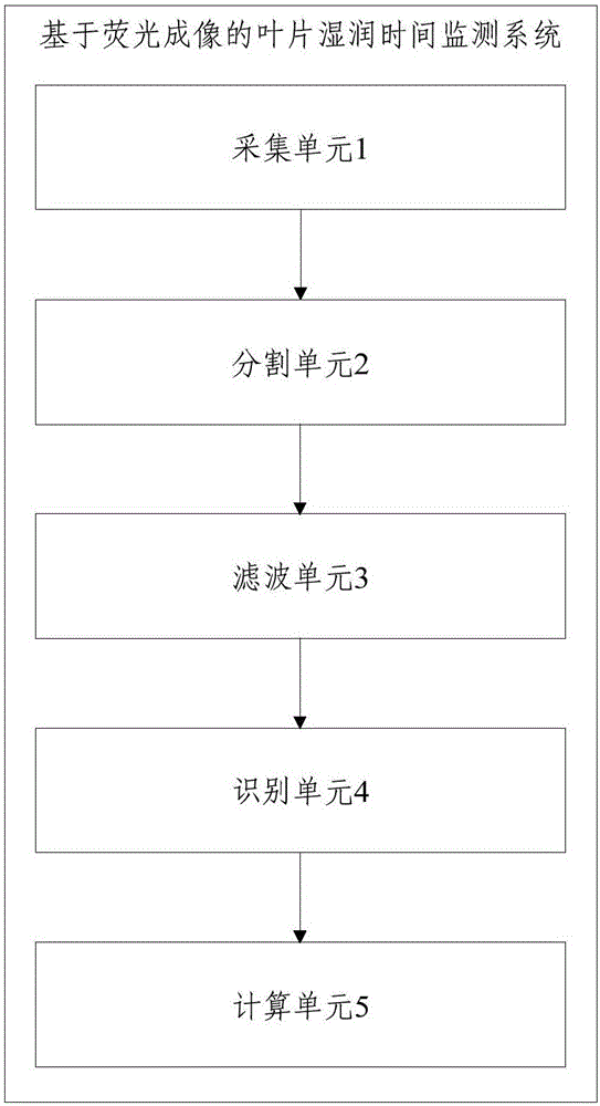 Leaf wetting time monitoring method and system