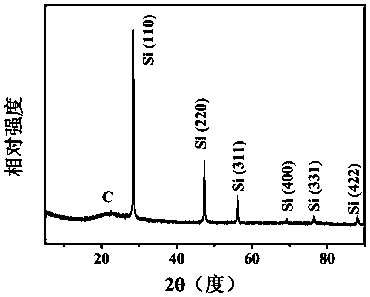 A kind of honeycomb silicon carbon composite material, its preparation method and application