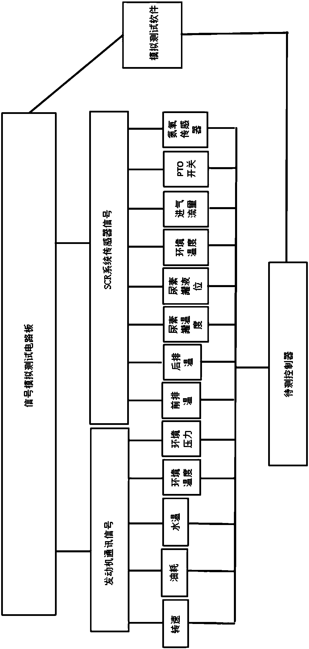 Controller development and test platform