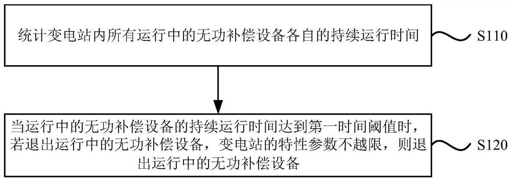 Reactive compensation equipment switching method and device