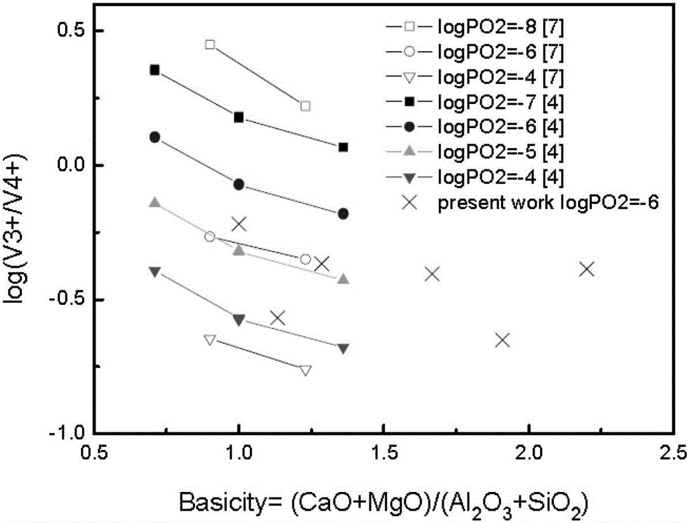 A method for determining the valence state of transition metals in molten slag by high temperature mass spectrometry