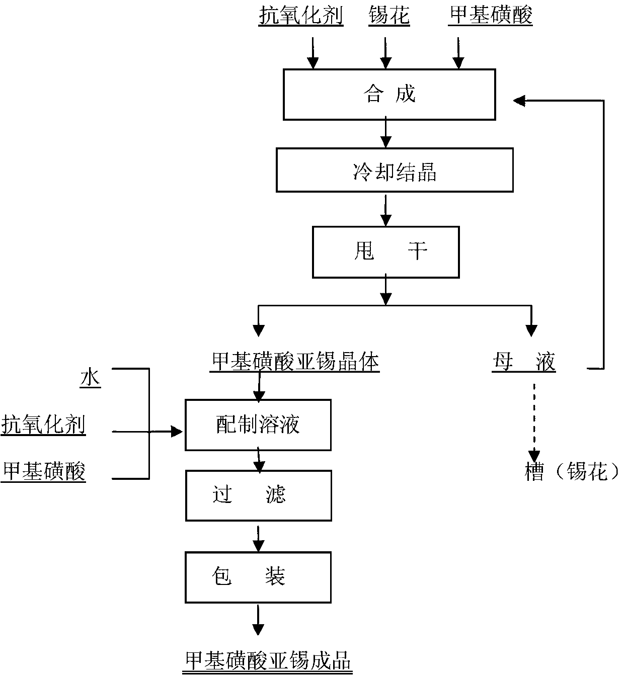 Treatment method for avoiding yellowing of stannous methanesulfonate