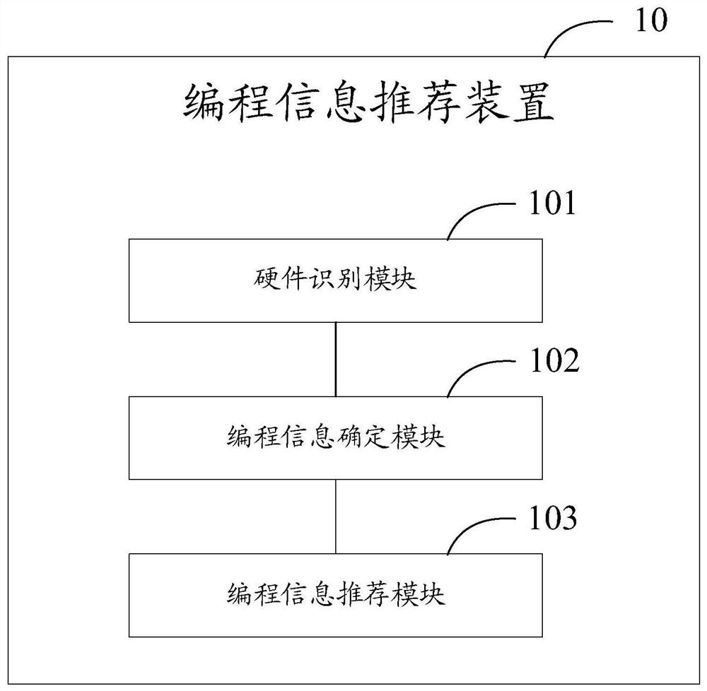 Programming information recommendation method and device