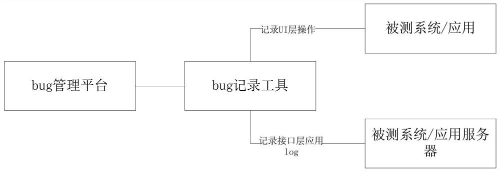 Bug processing method, device and equipment based on function test