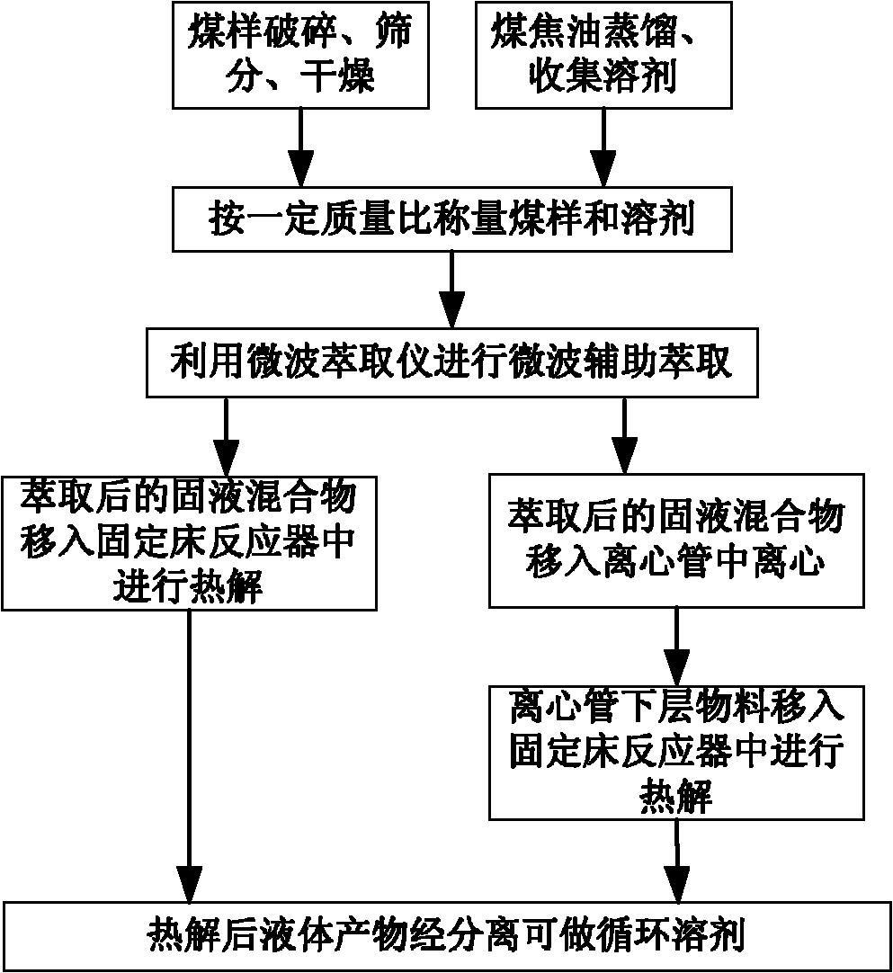 Method for extracting thermolysis coal by coal tar