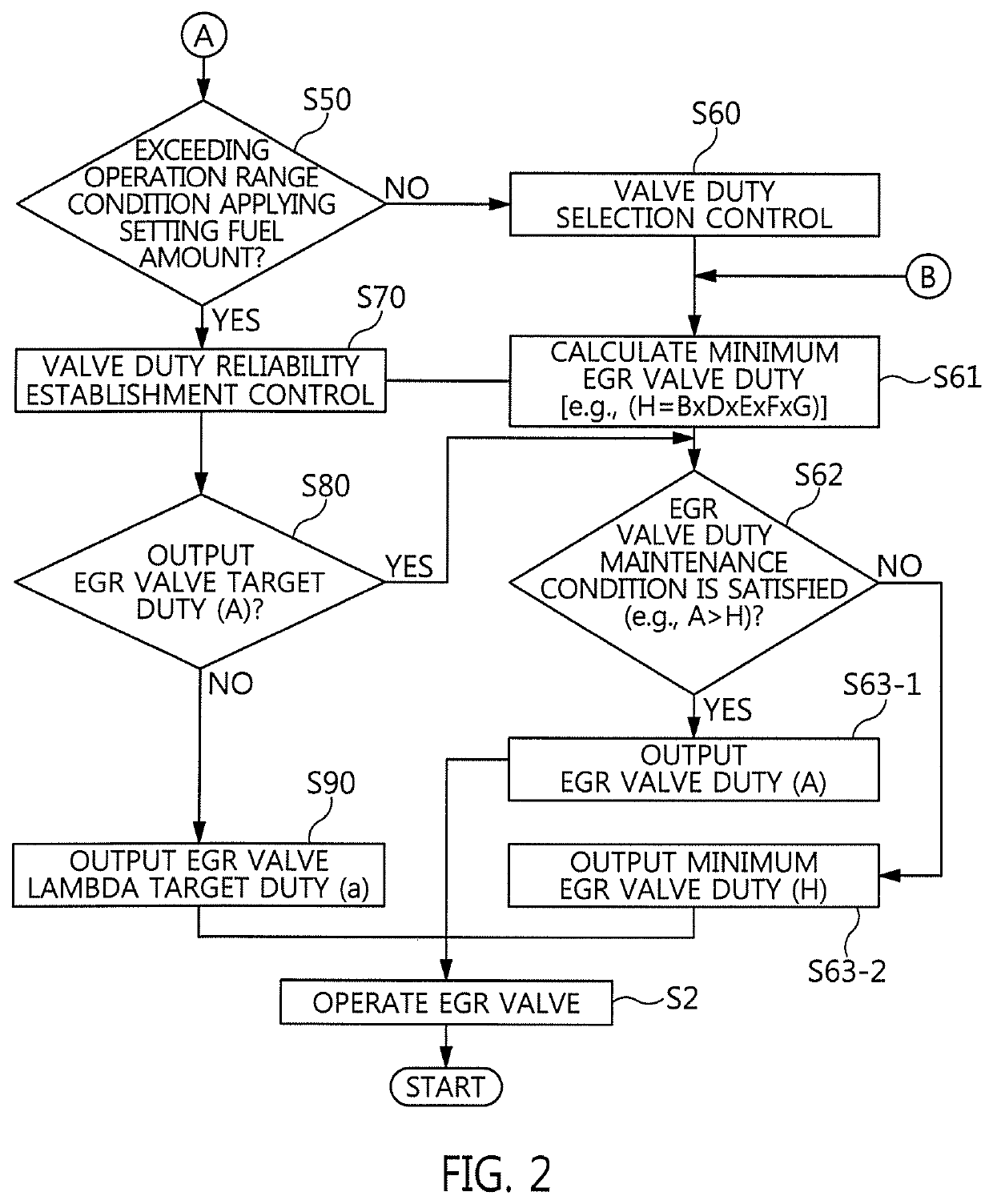 Valve duty differentiated exhaust gas recirculation control method and exhaust gas recirculation system