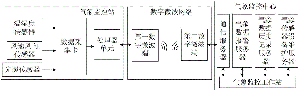 Private network weather monitoring system based on digital microwave network
