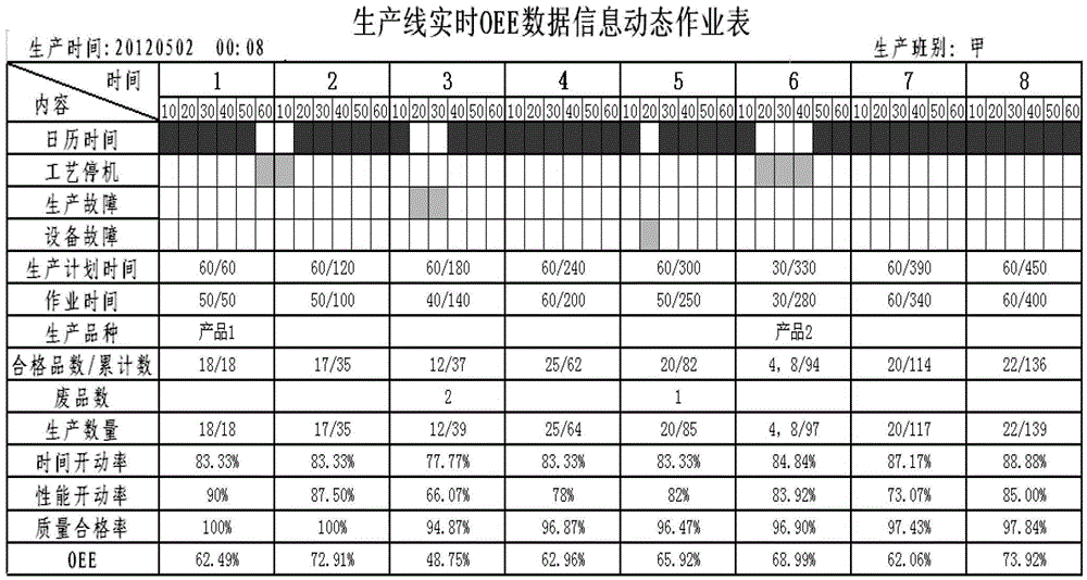Real-time OEE (Overall Equipment Effectiveness) data information processing method and system for equipment operation of production line