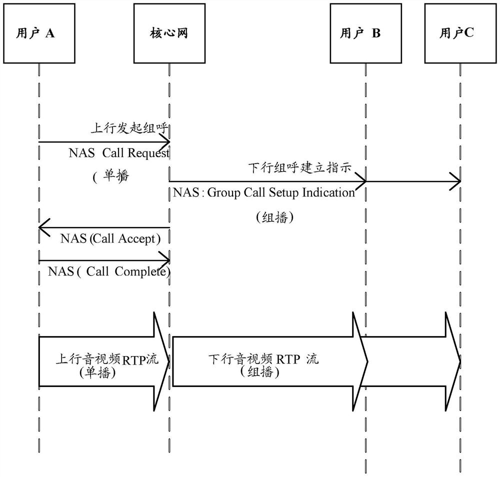 A video group call method and device in broadband trunking communication