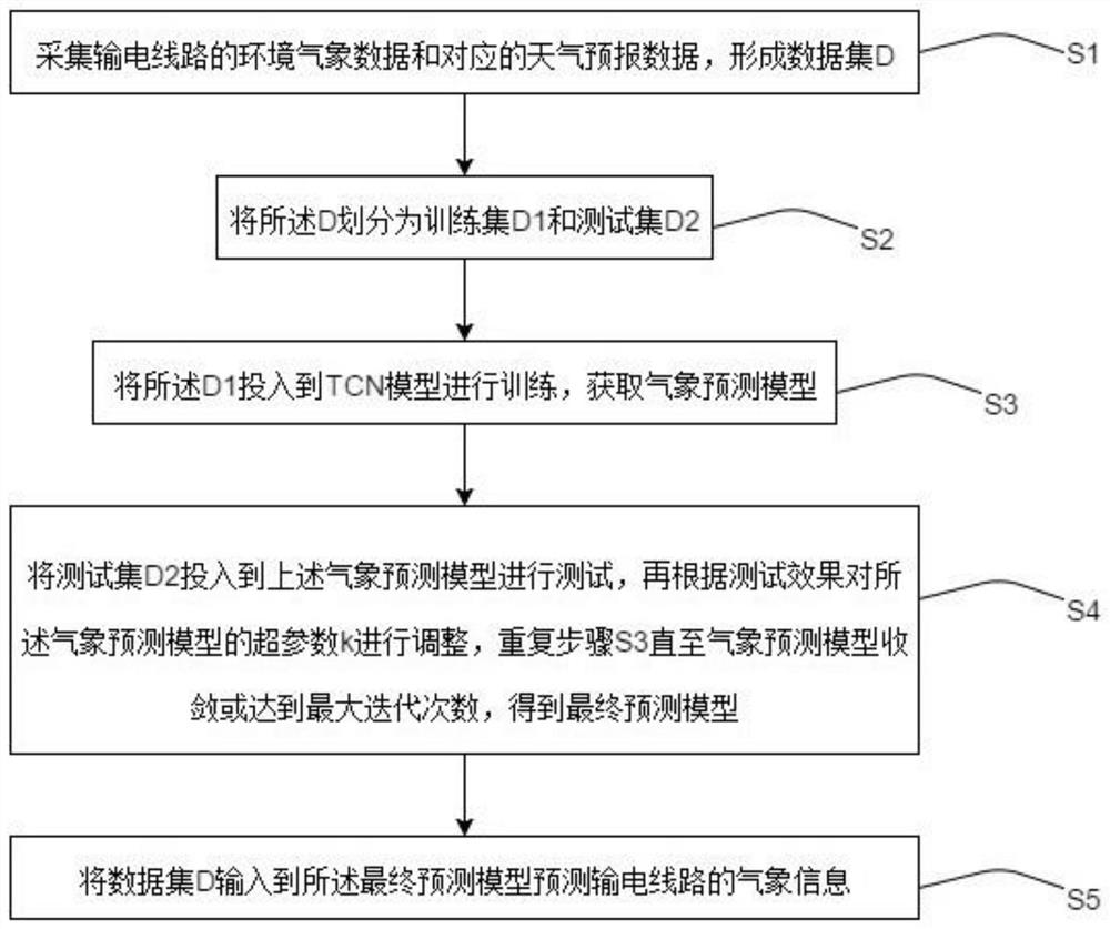 Method and system for forecasting environmental meteorological data of transmission line