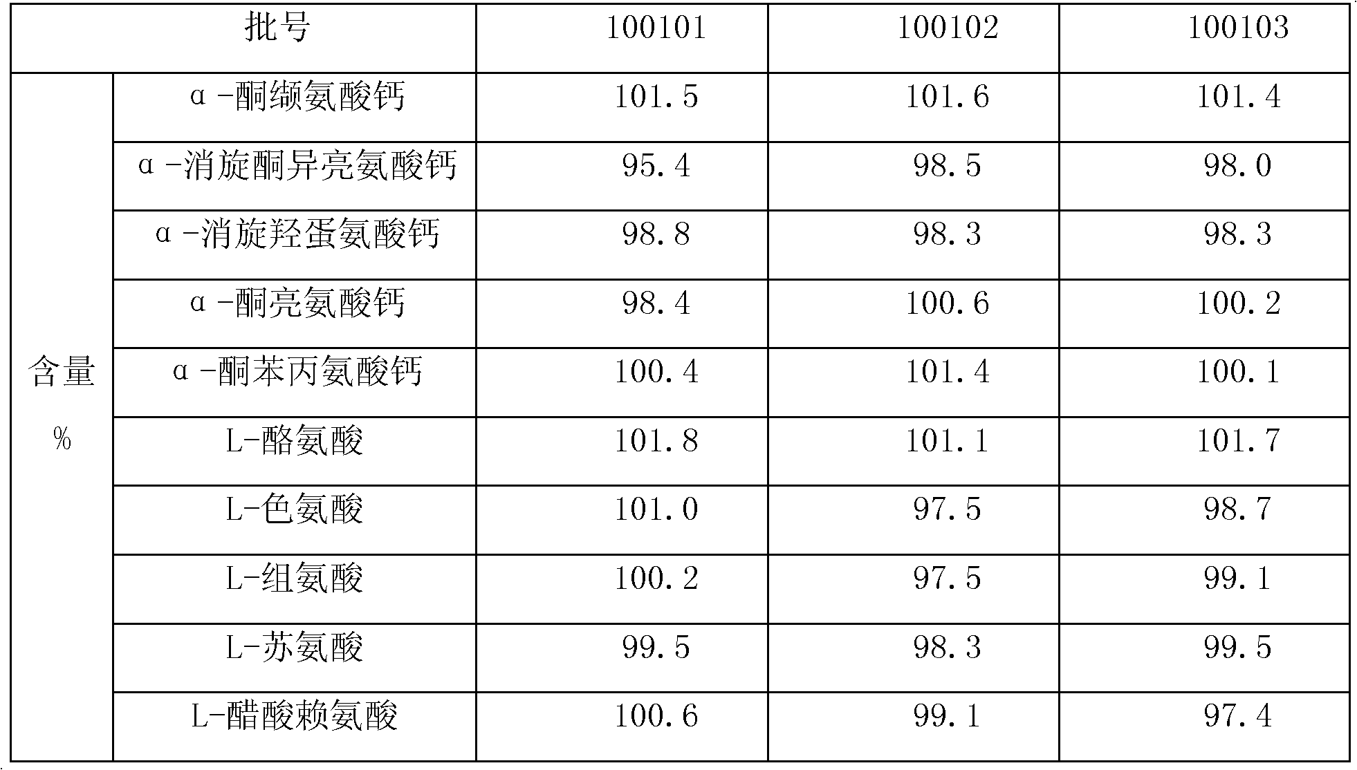 Compound alpha keto acid medicine composition and preparation method thereof