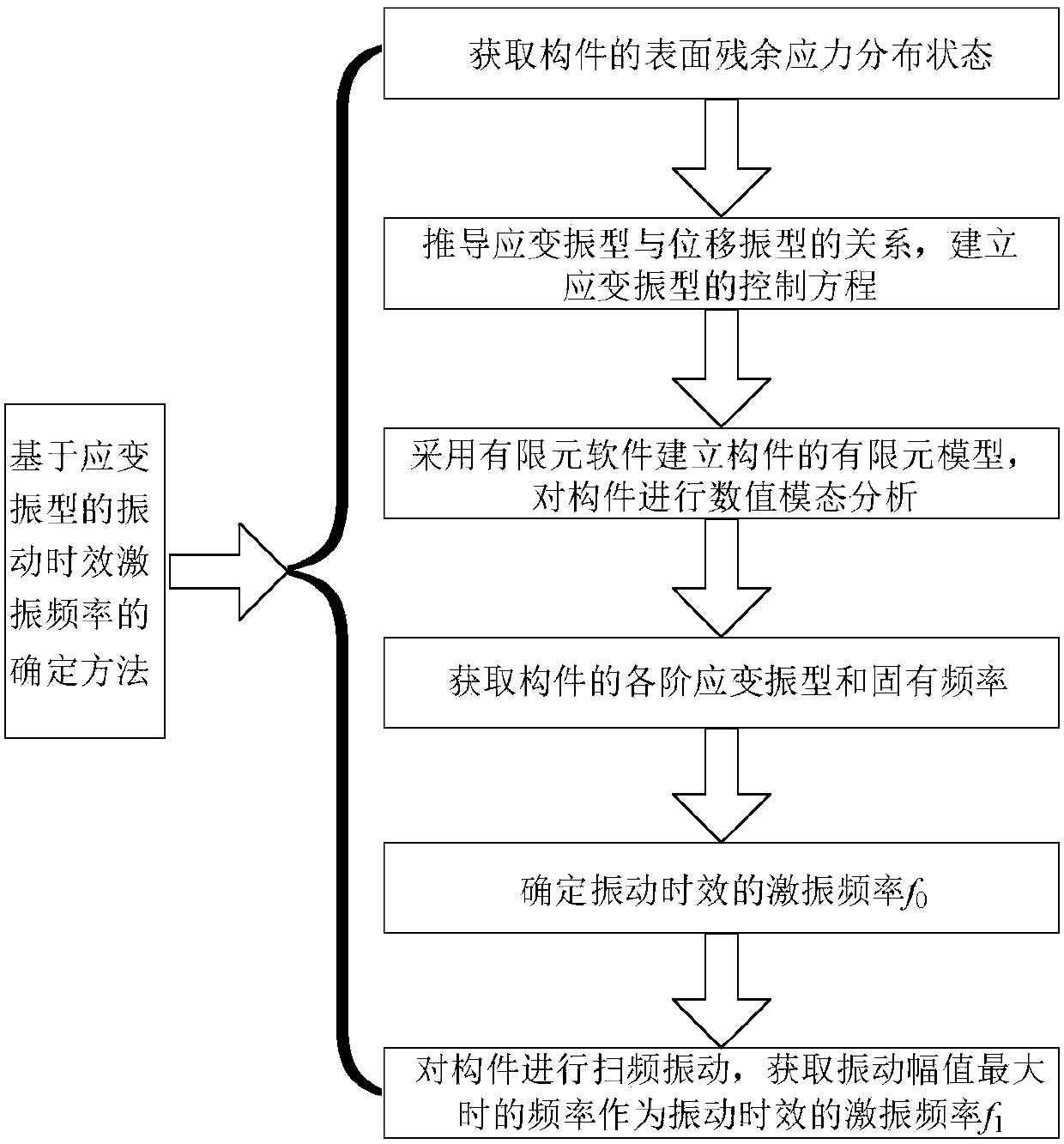 Method for determining vibration aging excitation frequency based on ...