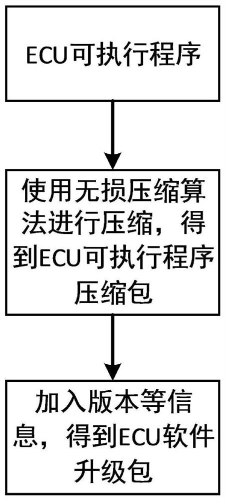 Automobile ECU (Electronic Control Unit) software compression upgrading system and method, electronic equipment and storage medium