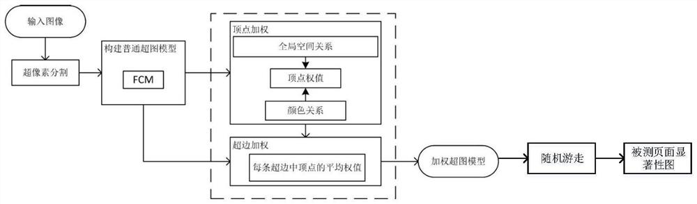 Page saliency element extraction method and system based on weighted hypergraph model