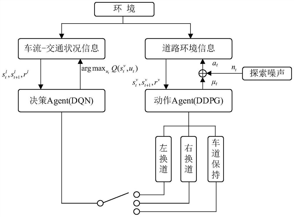 A method and system for automatic driving decision-making control based on layered reinforcement learning