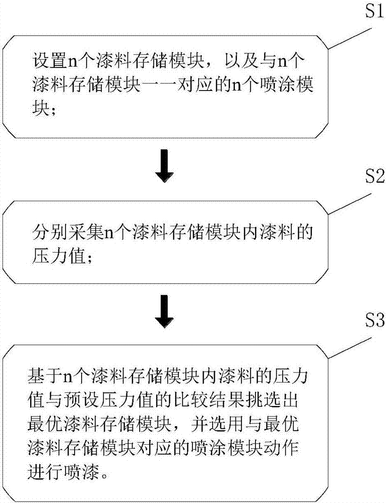 Intelligent paint spraying regulation and control method based on pressure detection