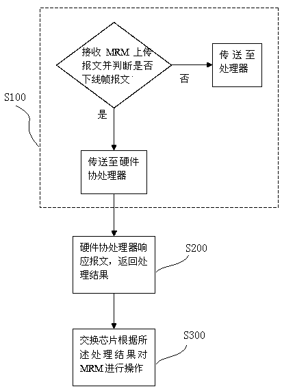 A hardware-based mrp ring network redundancy processing system and processing method