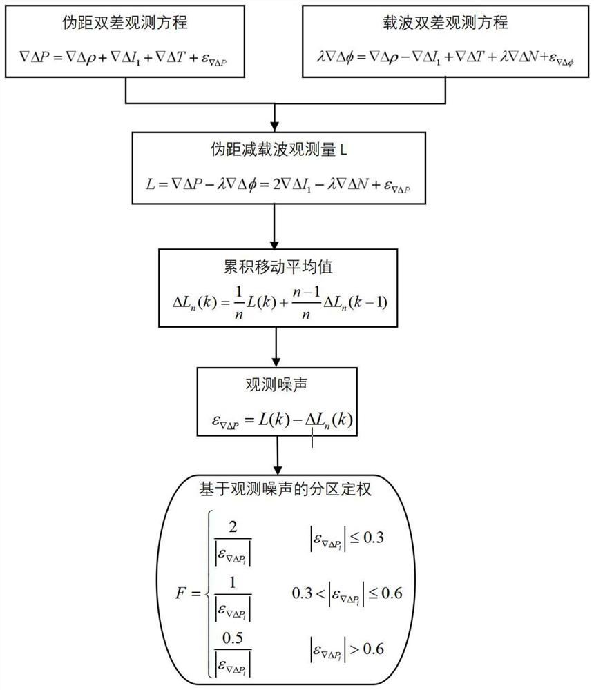 Pseudo-range differential positioning partition weighting method based on pseudo-range observation noise