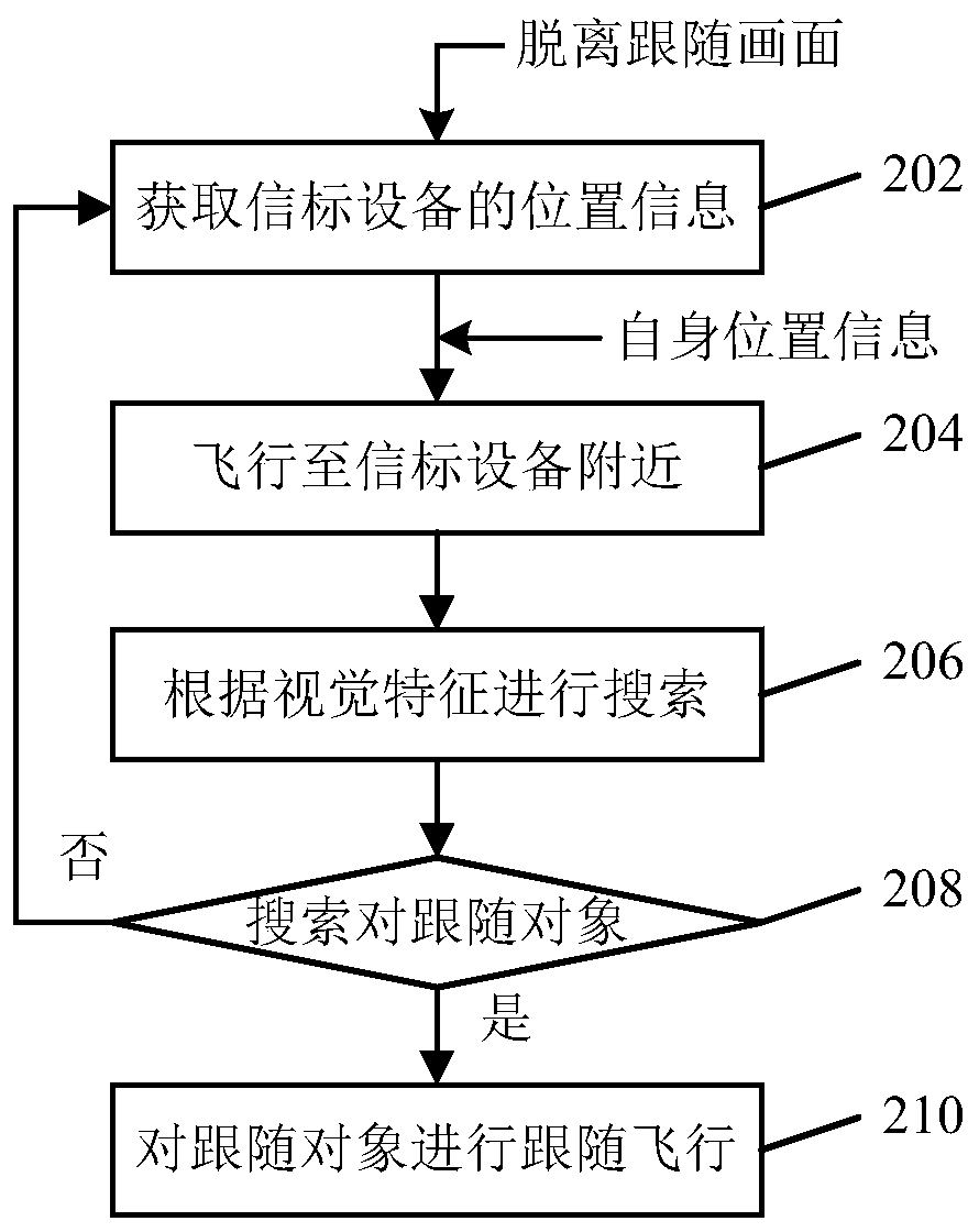 Follow-up flight control method and device, unmanned aerial vehicle