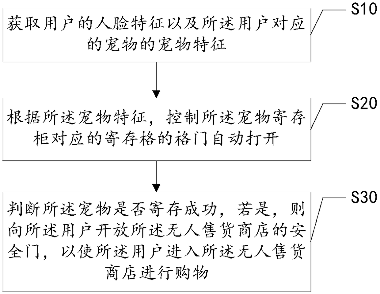 Pet depositing method and device, server, and unattended store