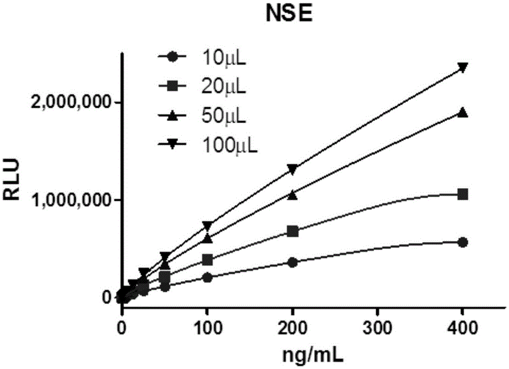 Double-enhanced chemiluminescence immunoassay based on metal-enhanced luminescence and nanoparticle labeling amplification
