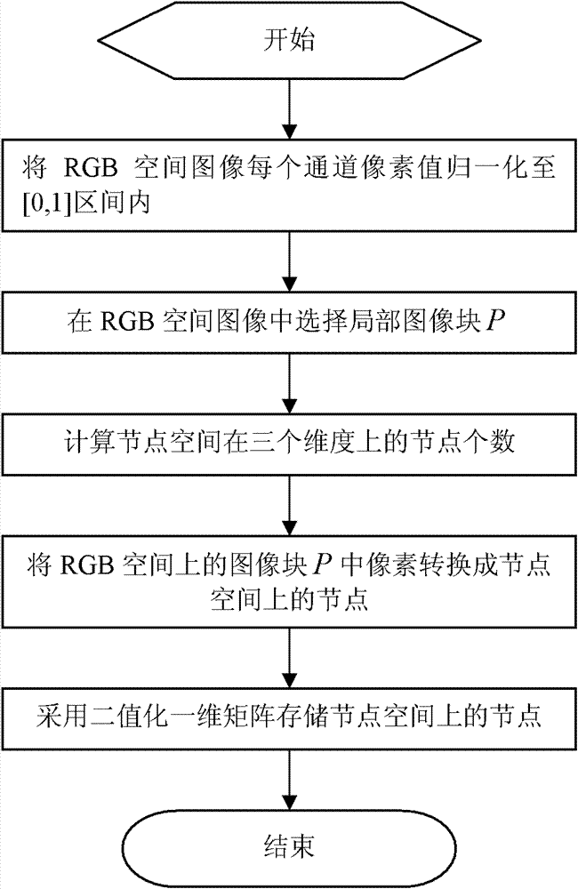 Method for compressing, storing and restoring pixel information of RGB (Red, Green and Blue) space image region