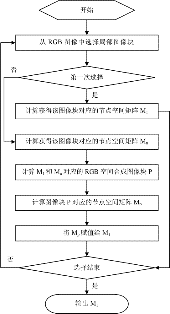 Method for compressing, storing and restoring pixel information of RGB (Red, Green and Blue) space image region