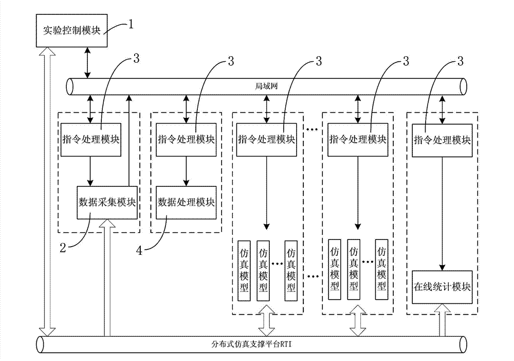 Processing method and device for distributed simulation data