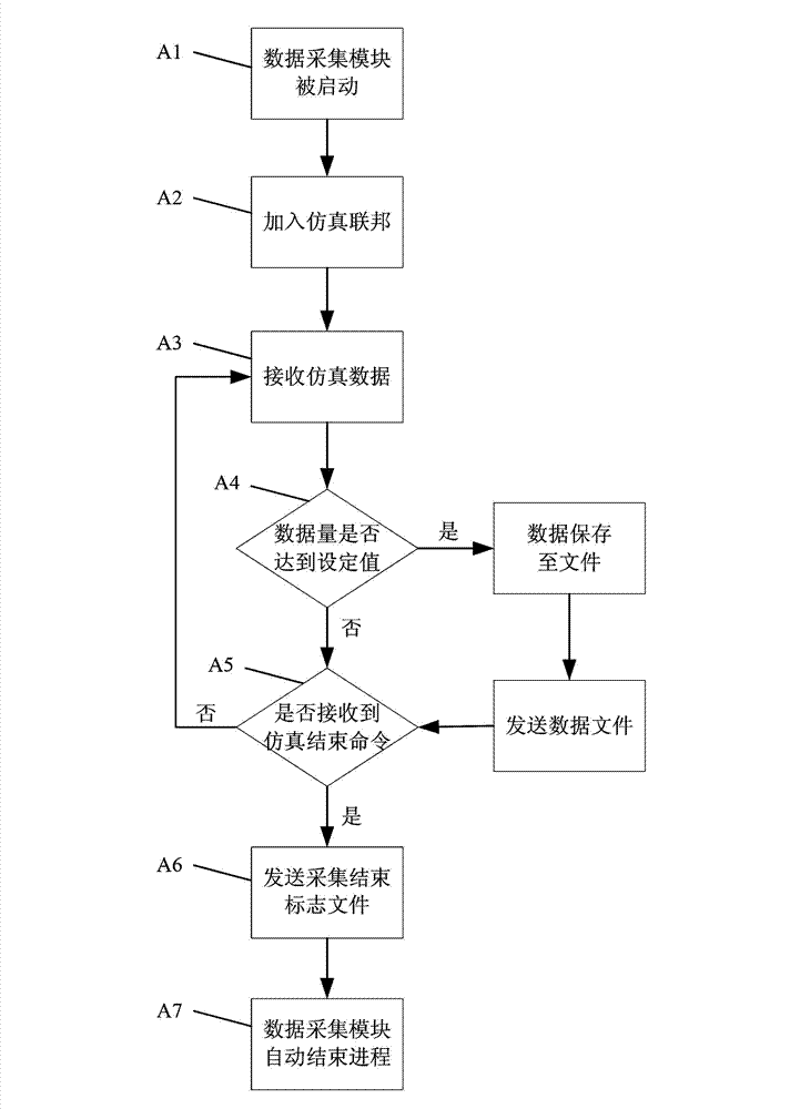 Processing method and device for distributed simulation data