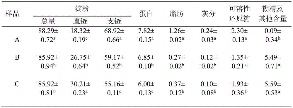 Method for improving viscosity, thermo-stability and browning degree of extruded broken rice inverted syrup