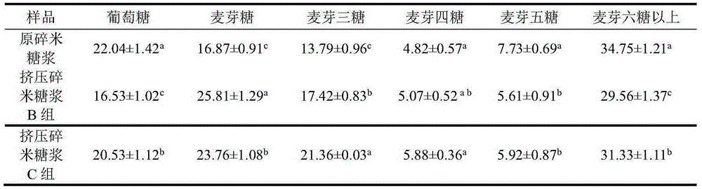 Method for improving viscosity, thermo-stability and browning degree of extruded broken rice inverted syrup