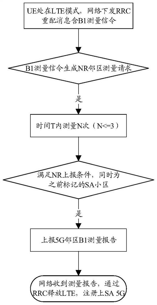 Network switching method and device and mobile terminal