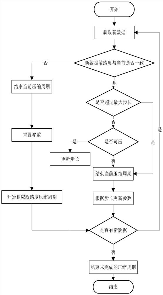 Monitoring data compression method