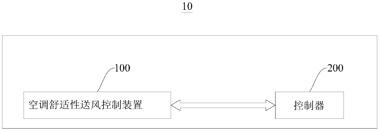 Comfortable air supply control method and device for air conditioner and air conditioner