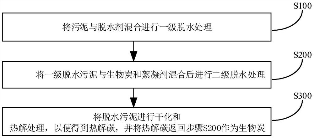 Sludge treatment method