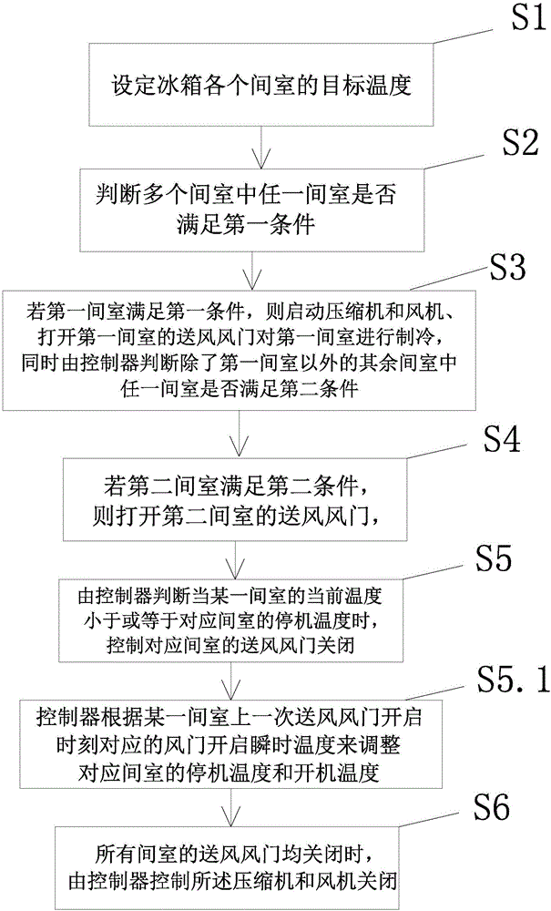Control system and method for multi-air-door air-cooled refrigerator and refrigerator