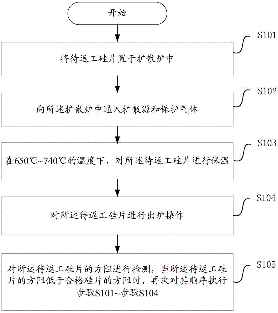 A method for reworking low square resistance silicon wafer after diffusion