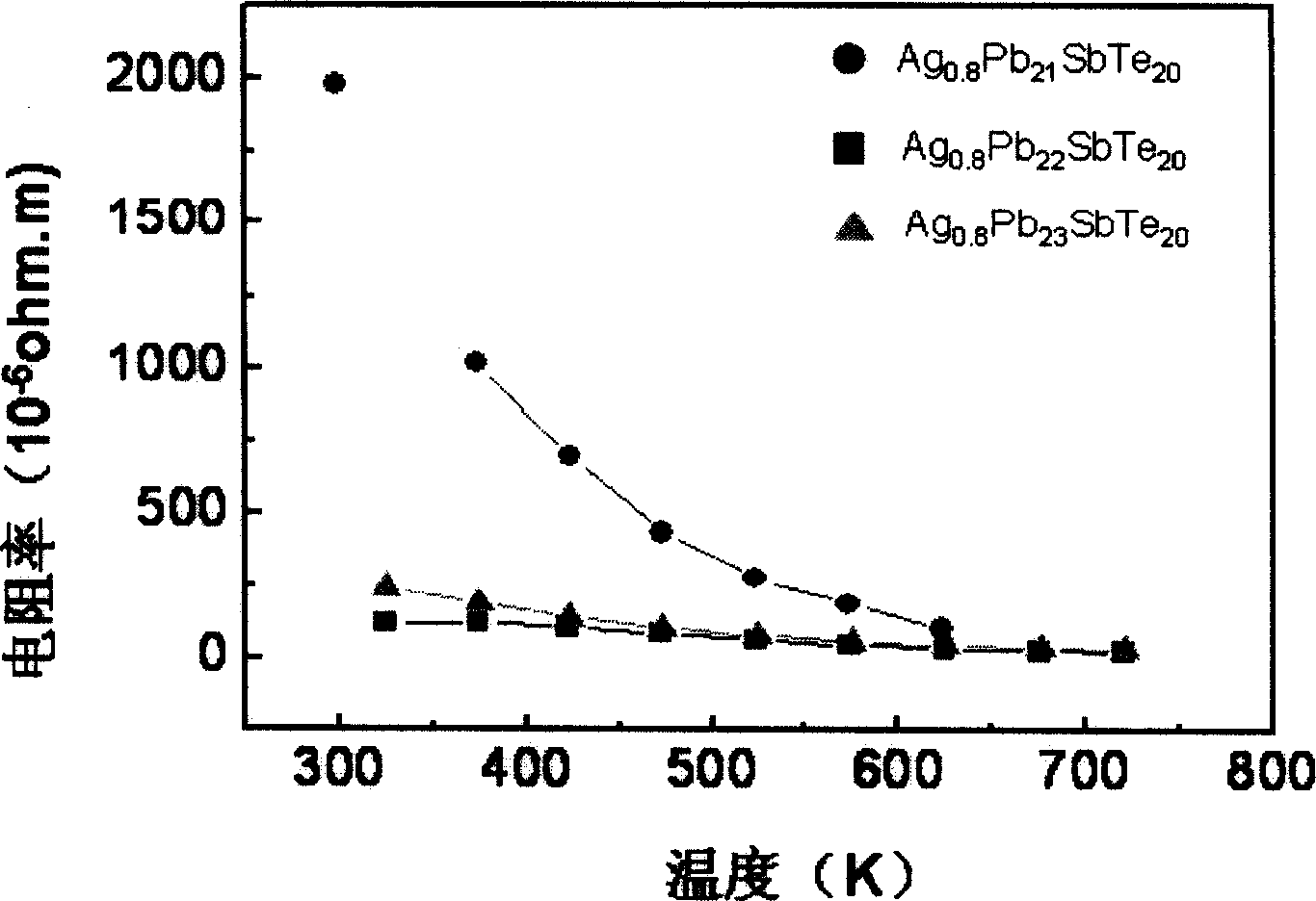 Ag-Pb-Sb-Te thermoelectric materials and preparation process thereof